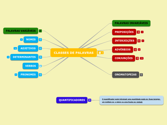 CLASSES DE PALAVRAS VARIAVEIS E INVARIÁVEI...- Mind Map